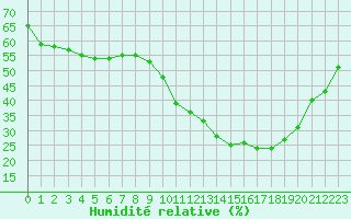 Courbe de l'humidit relative pour Rmering-ls-Puttelange (57)