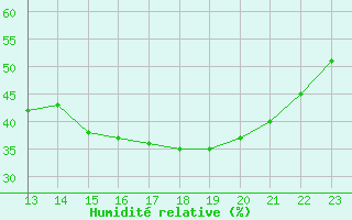 Courbe de l'humidit relative pour Saint-Clment-de-Rivire (34)