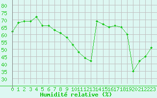 Courbe de l'humidit relative pour Leucate (11)