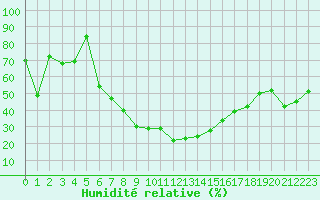 Courbe de l'humidit relative pour Kopaonik