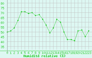 Courbe de l'humidit relative pour Brianon (05)