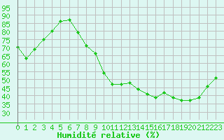 Courbe de l'humidit relative pour Sisteron (04)