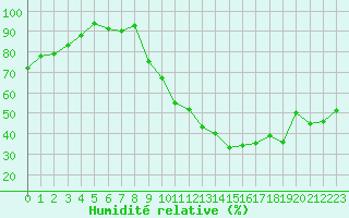 Courbe de l'humidit relative pour Creil (60)