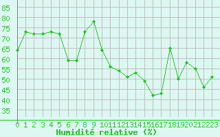 Courbe de l'humidit relative pour Saint-Etienne (42)