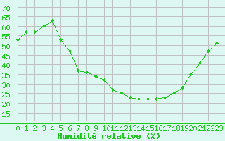 Courbe de l'humidit relative pour Kuemmersruck