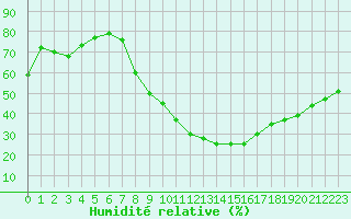 Courbe de l'humidit relative pour Annecy (74)