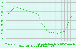 Courbe de l'humidit relative pour Le Perreux-sur-Marne (94)