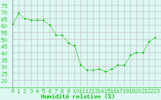 Courbe de l'humidit relative pour Saint-Maximin-la-Sainte-Baume (83)