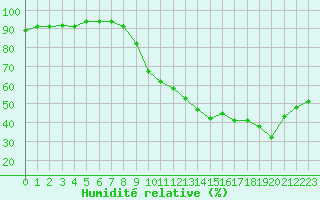 Courbe de l'humidit relative pour Vias (34)