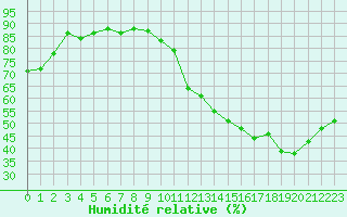 Courbe de l'humidit relative pour Clermont-Ferrand (63)