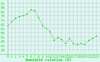Courbe de l'humidit relative pour Paris - Montsouris (75)