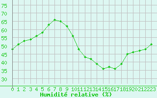 Courbe de l'humidit relative pour Lyon - Bron (69)