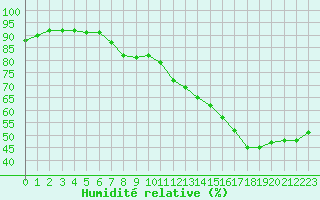 Courbe de l'humidit relative pour Cabestany (66)