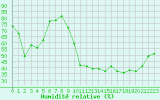 Courbe de l'humidit relative pour Cambrai / Epinoy (62)