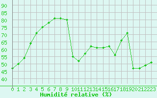 Courbe de l'humidit relative pour Cavalaire-sur-Mer (83)