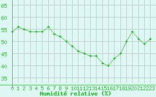 Courbe de l'humidit relative pour Zaragoza-Valdespartera