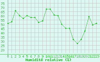 Courbe de l'humidit relative pour Mumbles
