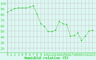 Courbe de l'humidit relative pour Cuers (83)