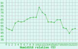 Courbe de l'humidit relative pour Bad Ragaz