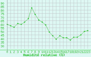 Courbe de l'humidit relative pour Clermont-Ferrand (63)