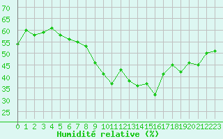 Courbe de l'humidit relative pour Stoetten