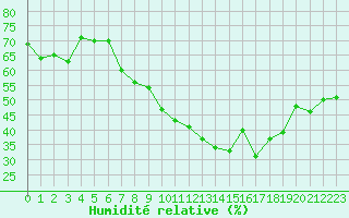 Courbe de l'humidit relative pour Giessen