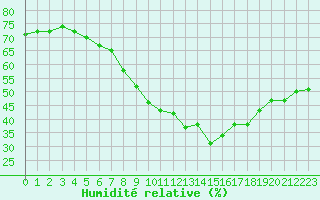 Courbe de l'humidit relative pour Tholey