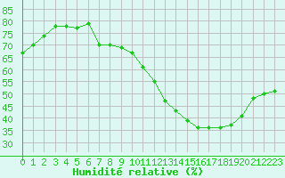 Courbe de l'humidit relative pour Pertuis - Le Farigoulier (84)