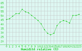 Courbe de l'humidit relative pour Caixas (66)