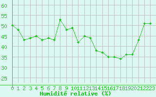 Courbe de l'humidit relative pour Avignon (84)