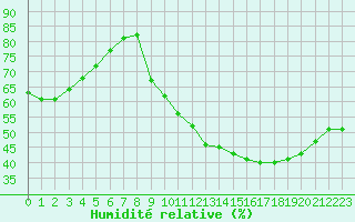Courbe de l'humidit relative pour Courcouronnes (91)