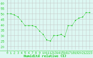 Courbe de l'humidit relative pour Champtercier (04)