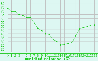 Courbe de l'humidit relative pour Tannas