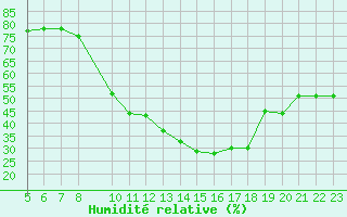 Courbe de l'humidit relative pour Lerida (Esp)