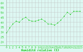 Courbe de l'humidit relative pour Lisbonne (Po)