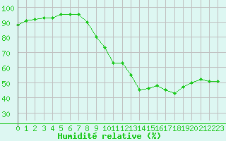 Courbe de l'humidit relative pour Belfort-Dorans (90)