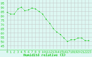 Courbe de l'humidit relative pour Embrun (05)