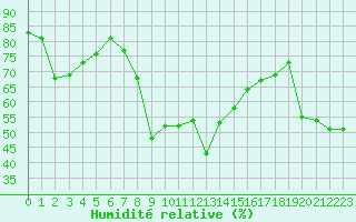 Courbe de l'humidit relative pour Cap Corse (2B)