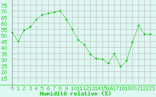 Courbe de l'humidit relative pour Istres (13)