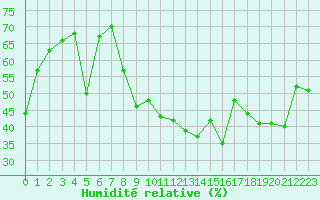 Courbe de l'humidit relative pour Coria