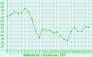 Courbe de l'humidit relative pour Calvi (2B)