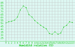 Courbe de l'humidit relative pour Marignane (13)