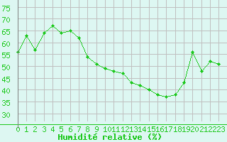 Courbe de l'humidit relative pour Guadalajara