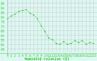 Courbe de l'humidit relative pour Aix-en-Provence (13)