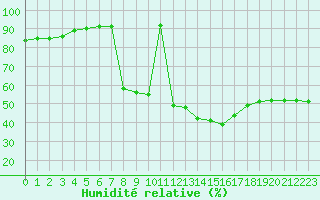 Courbe de l'humidit relative pour Churchtown Dublin (Ir)
