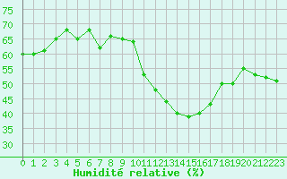 Courbe de l'humidit relative pour Puissalicon (34)