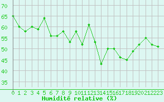 Courbe de l'humidit relative pour Mont-Saint-Vincent (71)