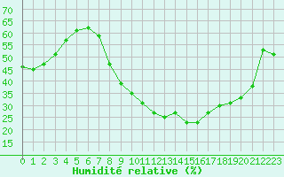 Courbe de l'humidit relative pour Diepenbeek (Be)