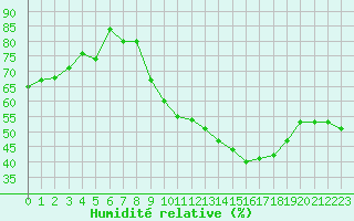 Courbe de l'humidit relative pour Mont-Saint-Vincent (71)