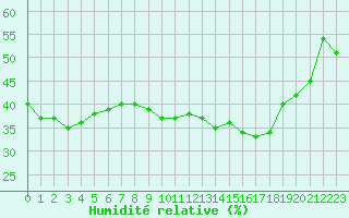 Courbe de l'humidit relative pour Roujan (34)